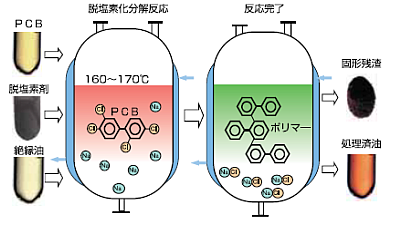 脱塩素化分解法