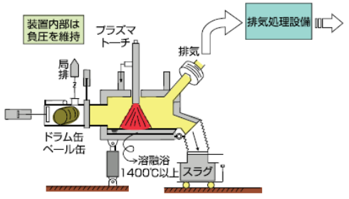 プラズマ溶融分解法