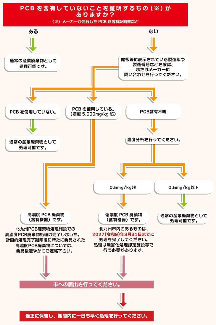 PCBが含有されているかどうかの判別フロー