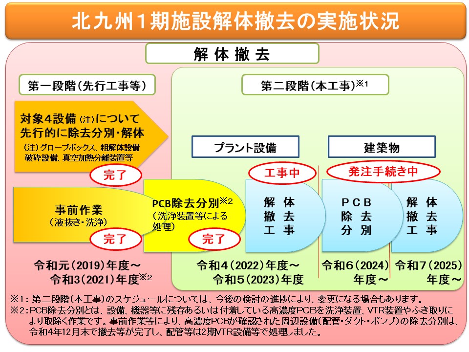 【第1期施設】解体撤去の実施状況