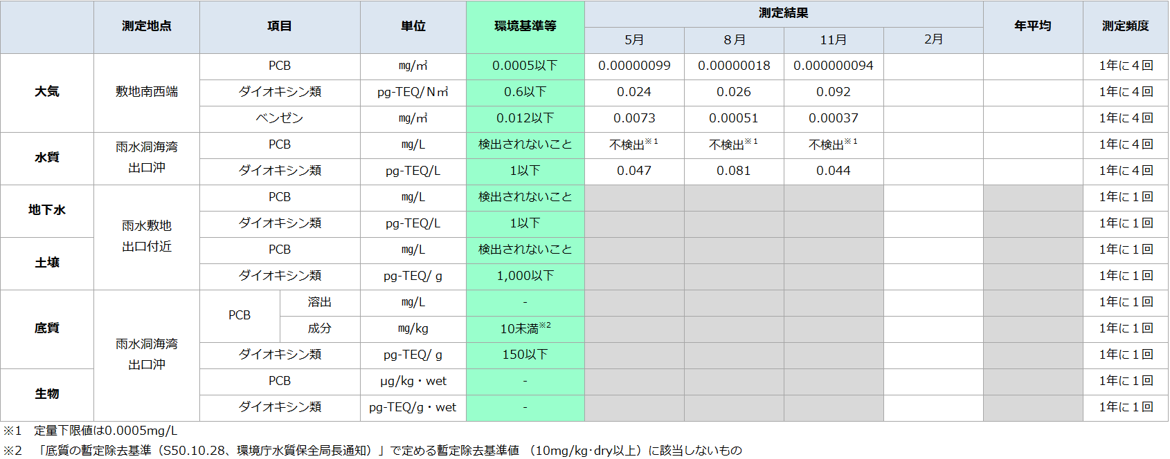(高濃度)環境モニタリング結果-周辺環境