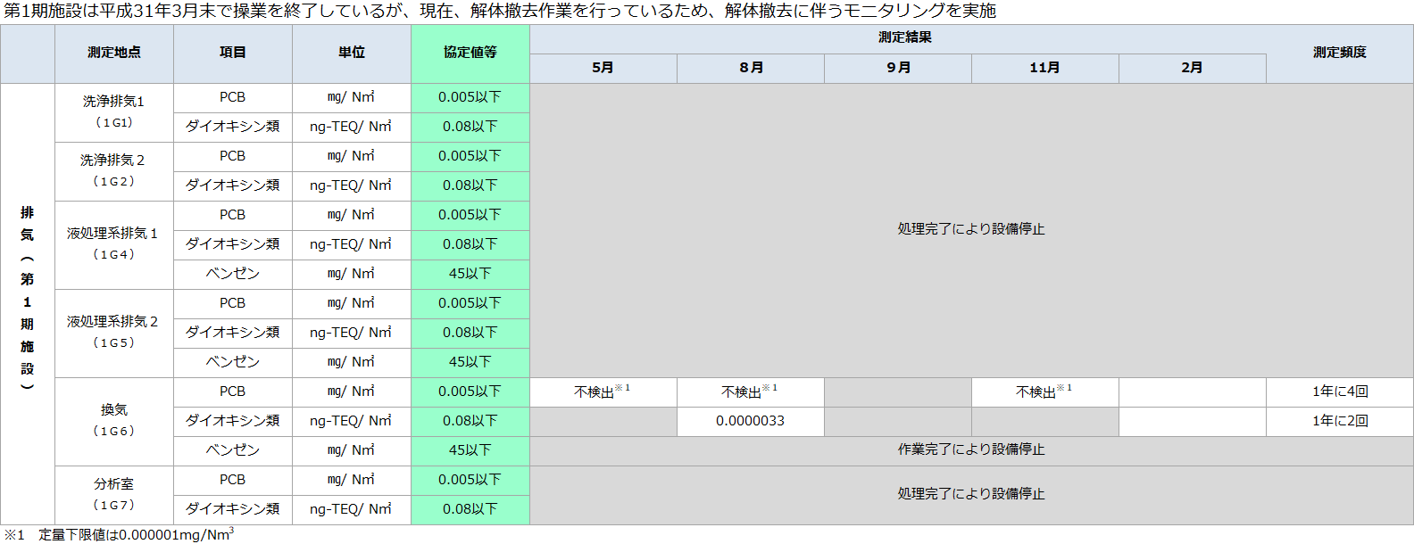 (高濃度)環境モニタリング結果-排出源 排気・第1期