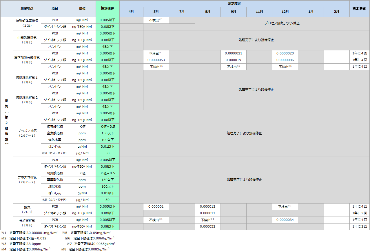 (高濃度)環境モニタリング結果-排出源 排気・第2期