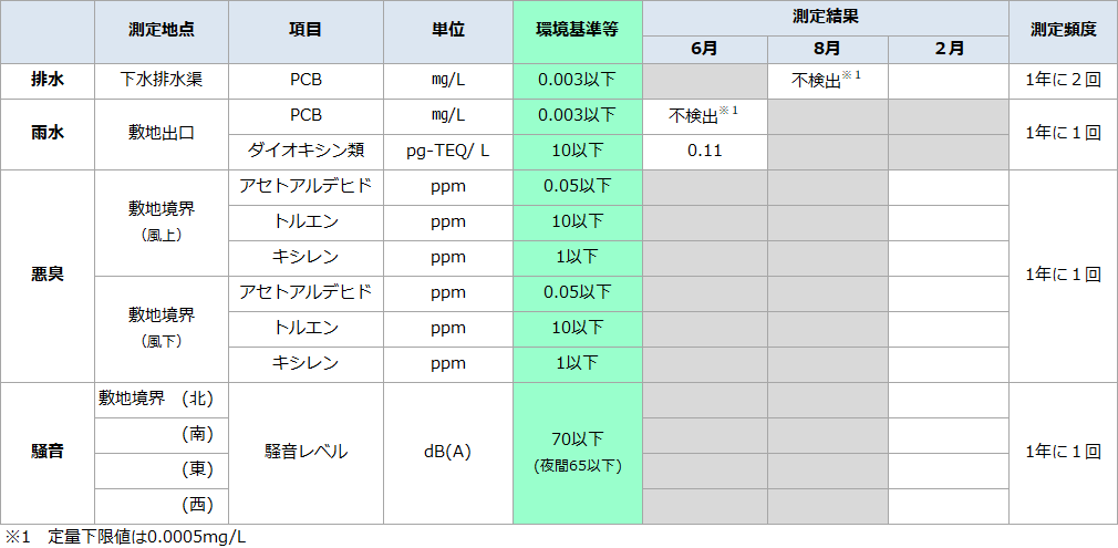 (高濃度)環境モニタリング結果-排出源 排水、雨水、悪臭、騒音
