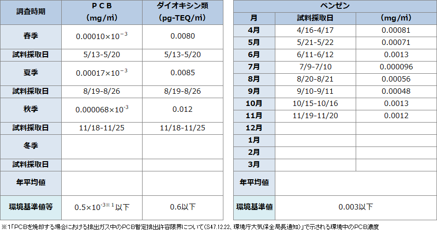 (高濃度)環境モニタリング結果-周辺環境・大気