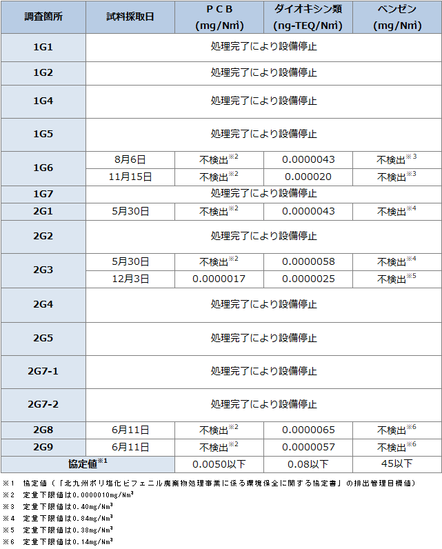 (高濃度)環境モニタリング結果-周辺環境・排出ガス-1