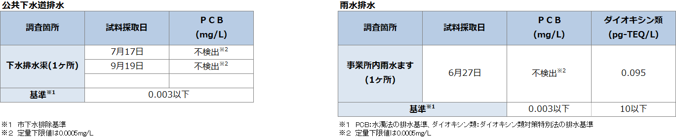 (高濃度)環境モニタリング結果-周辺環境・公共下水道排水・雨水排水