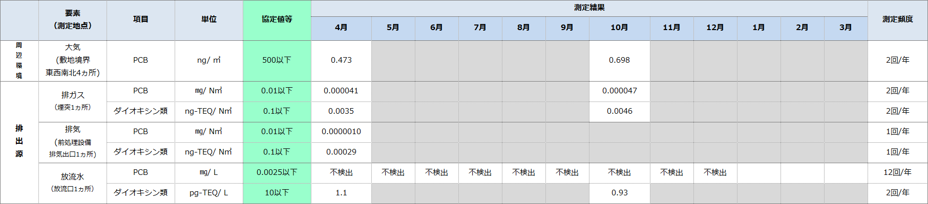 (低濃度)環境モニタリング結果-周辺環境・排出源