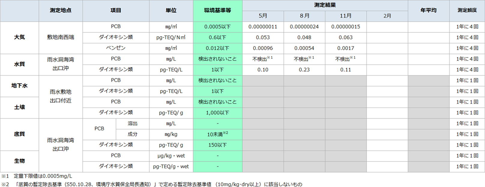 (高濃度)環境モニタリング結果-周辺環境