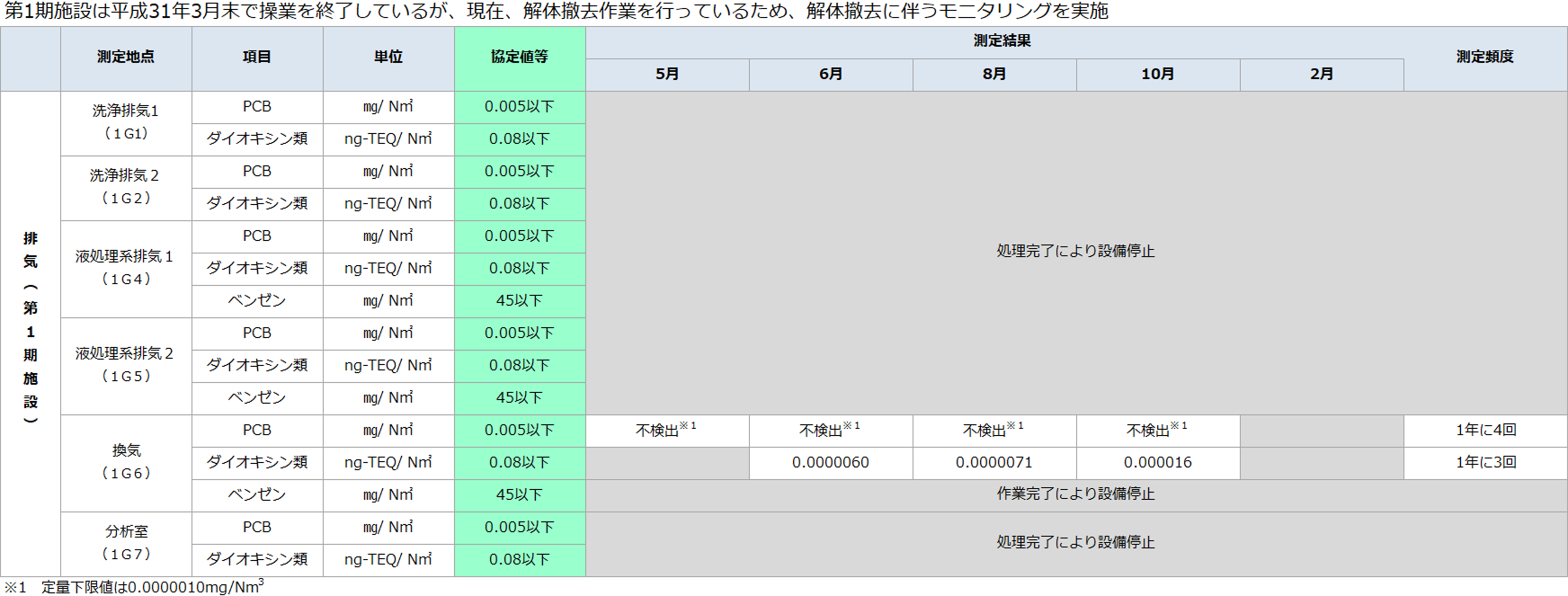 (高濃度)環境モニタリング結果-排出源 排気・第1期