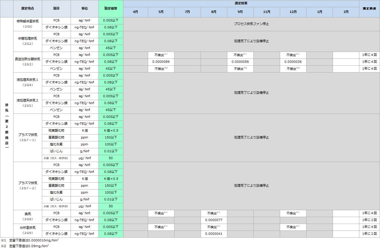 (高濃度)環境モニタリング結果-排出源 排気・第2期