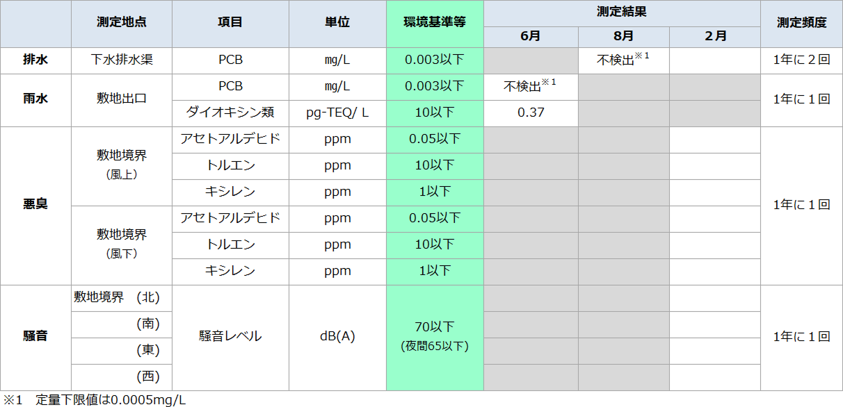(高濃度)環境モニタリング結果-排出源 排水、雨水、悪臭、騒音