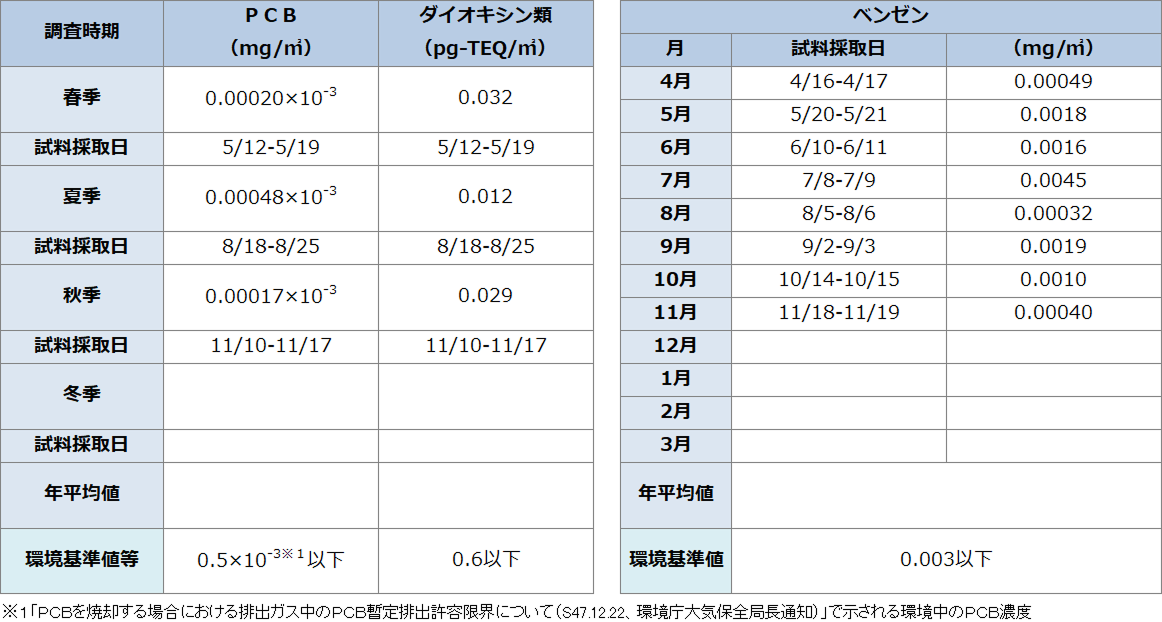 (高濃度)環境モニタリング結果-周辺環境・大気
