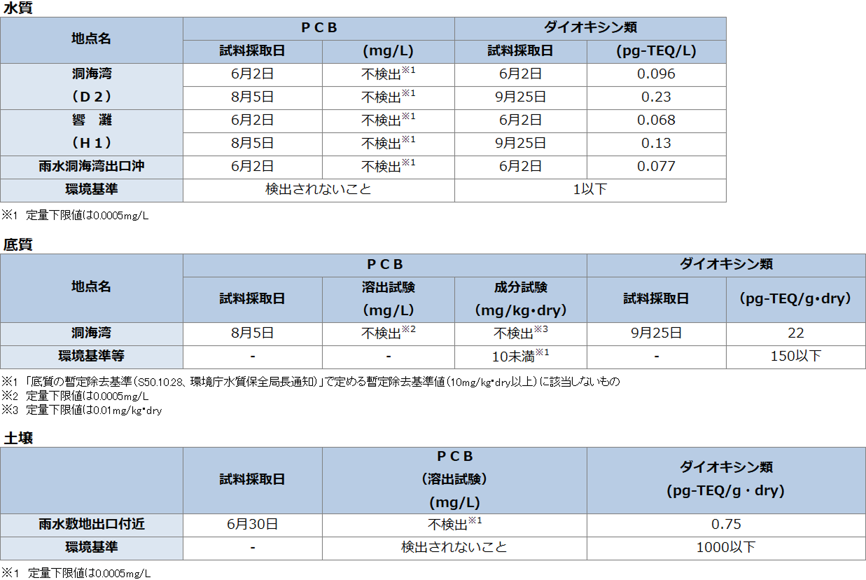 (高濃度)環境モニタリング結果-周辺環境・水質・底質・土壌