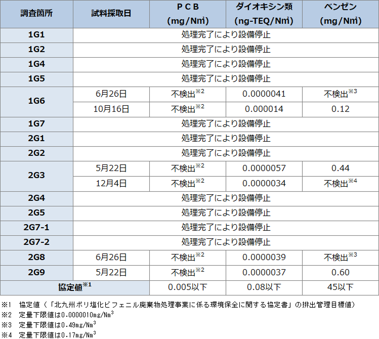 (高濃度)環境モニタリング結果-周辺環境・排出ガス-1