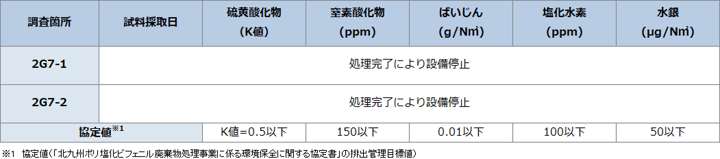 (高濃度)環境モニタリング結果-周辺環境・排出ガス-2