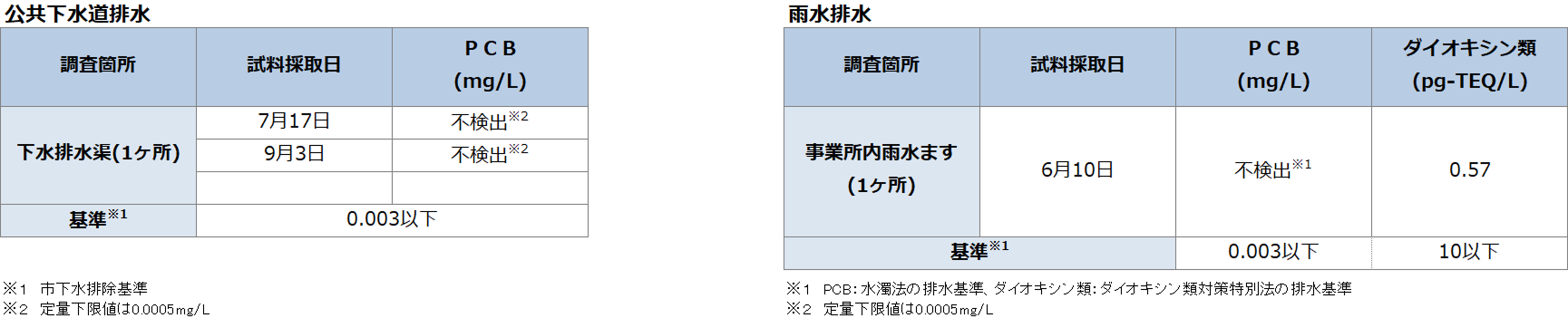 (高濃度)環境モニタリング結果-周辺環境・公共下水道排水・雨水排水