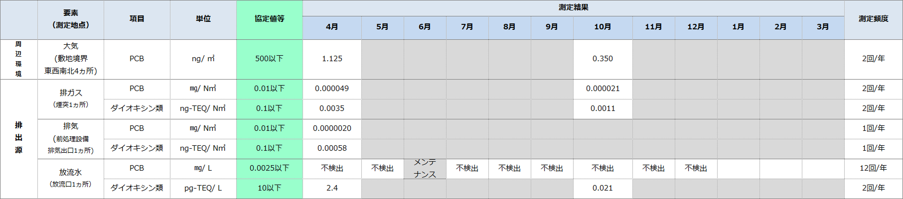 (低濃度)環境モニタリング結果-周辺環境・排出源